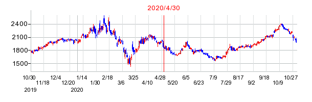 2020年4月30日 10:00前後のの株価チャート